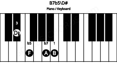 Piano keyboard image for the B7b5\D# chord on notes: D# B F A