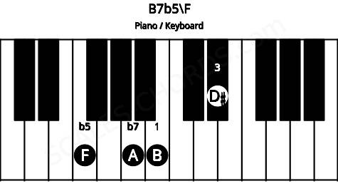 Piano keyboard image for the B7b5\F chord on notes: F B D# A