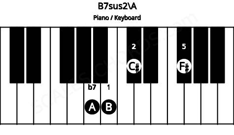 Piano keyboard image for the B7sus2\A chord on notes: A B C# F#