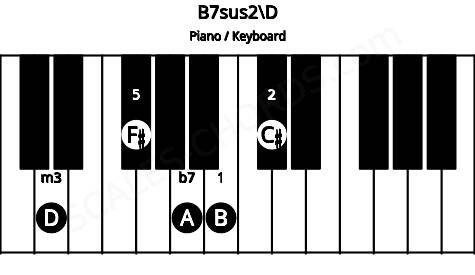 Piano keyboard image for the B7sus2\D chord on notes: D B C# F# A