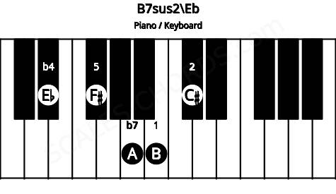 Piano keyboard image for the B7sus2\Eb chord on notes: Eb B C# F# A