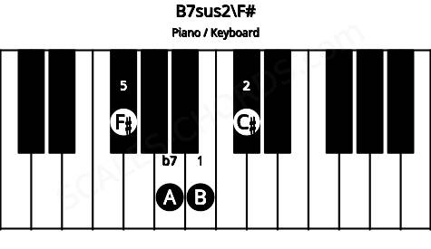 Piano keyboard image for the B7sus2\F# chord on notes: F# B C# A