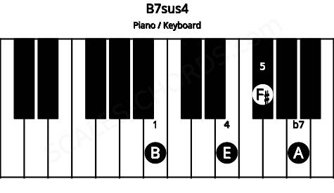 Piano keyboard image for the B7sus4 chord on notes: B E F# A