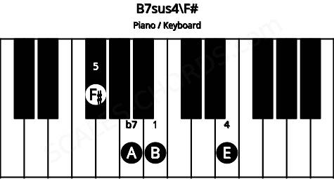 Piano keyboard image for the B7sus4\F# chord on notes: F# B E A