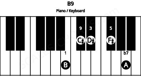 Piano keyboard image for the B9 chord on notes: B D# F# A C#