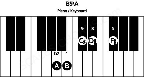 Piano keyboard image for the B9\A chord on notes: A B D# F# C#