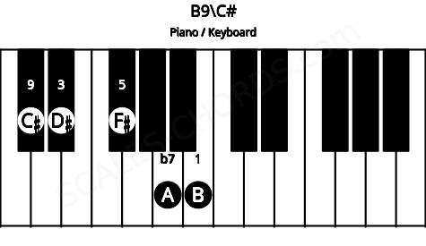 Piano keyboard image for the B9\C# chord on notes: C# B D# F# A