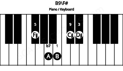 Piano keyboard image for the B9\F# chord on notes: F# B D# A C#