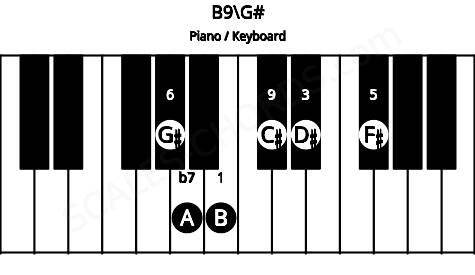 Piano keyboard image for the B9\G# chord on notes: G# B D# F# A C#