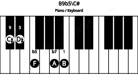 Piano keyboard image for the B9b5\C# chord on notes: C# B D# F A