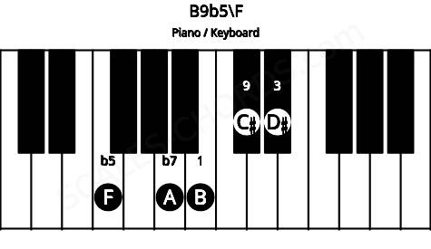 Piano keyboard image for the B9b5\F chord on notes: F B D# A C#