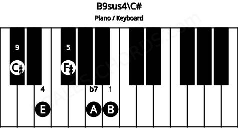 Piano keyboard image for the B9sus4\C# chord on notes: C# B E F# A