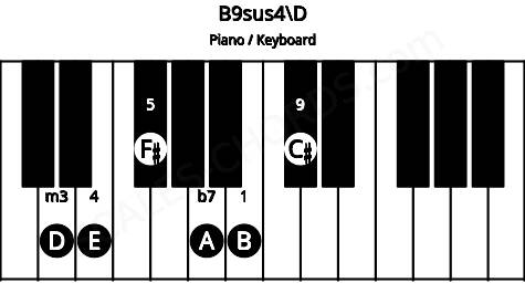 Piano keyboard image for the B9sus4\D chord on notes: D B E F# A C#