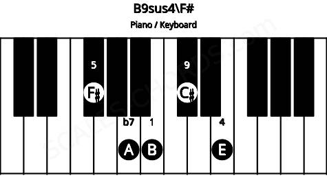 Piano keyboard image for the B9sus4\F# chord on notes: F# B E A C#