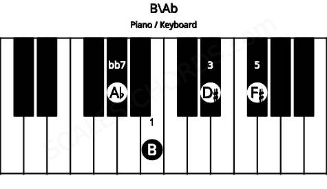 Piano keyboard image for the B\Ab chord on notes: Ab B D# F#