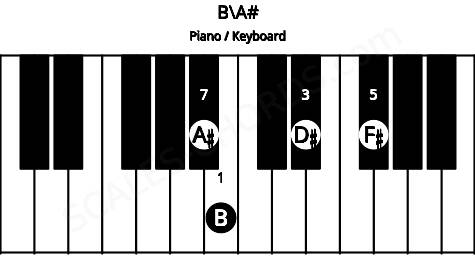Piano keyboard image for the B\A# chord on notes: A# B D# F#