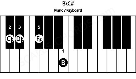 Piano keyboard image for the B\Db chord on notes: C# B D# F#