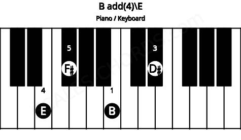 Piano keyboard image for the B add(4)\E chord on notes: E B D# F#