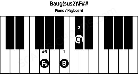 Piano keyboard image for the Baug(sus2)\F## chord on notes: F## B C#