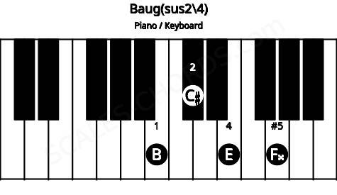 Piano keyboard image for the Baug(sus2/4) chord on notes: B C# E F##