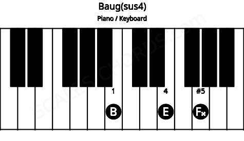 Piano keyboard image for the Baug(sus4) chord on notes: B E F##