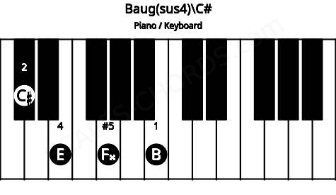 Piano keyboard image for the Baug(sus4)\C# chord on notes: C# B E F##