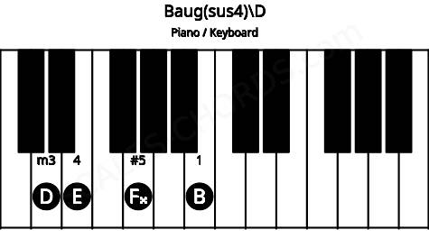 Piano keyboard image for the Baug(sus4)\D chord on notes: D B E F##