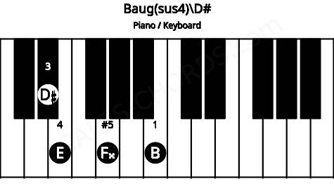 Piano keyboard image for the Baug(sus4)\D# chord on notes: D# B E F##