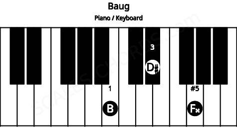 Piano keyboard image for the Baug chord on notes: B D# F##