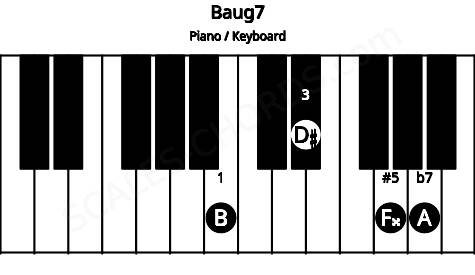 Piano keyboard image for the Baug7 chord on notes: B D# F## A