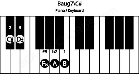 Piano keyboard image for the Baug7\C# chord on notes: C# B D# F## A
