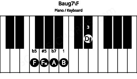 Piano keyboard image for the Baug7\F chord on notes: F B D# F## A