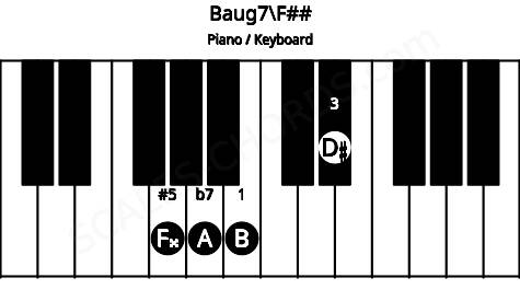 Piano keyboard image for the Baug7\F## chord on notes: F## B D# A