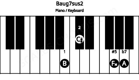 Piano keyboard image for the Baug7sus2 chord on notes: B C# F## A