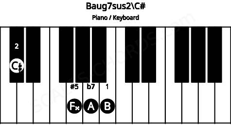 Piano keyboard image for the Baug7sus2\C# chord on notes: C# B F## A