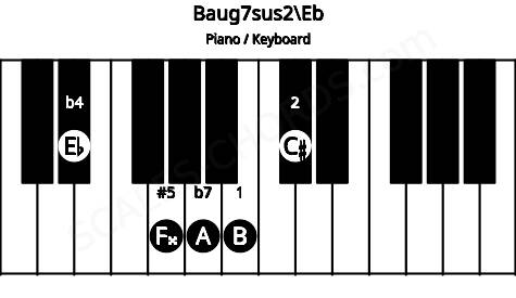 Piano keyboard image for the Baug7sus2\Eb chord on notes: Eb B C# F## A