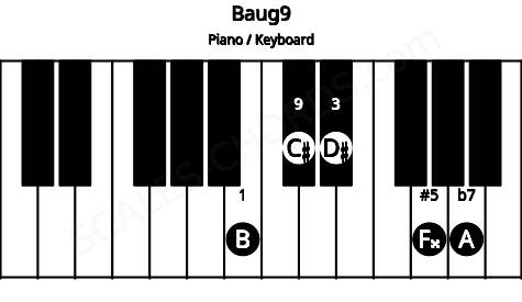 Piano keyboard image for the Baug9 chord on notes: B D# F## A C#