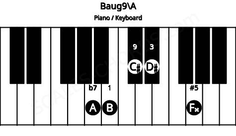 Piano keyboard image for the Baug9\A chord on notes: A B D# F## C#