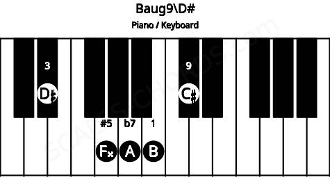 Piano keyboard image for the Baug9\D# chord on notes: D# B F## A C#