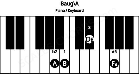 Piano keyboard image for the Baug\A chord on notes: A B D# F##
