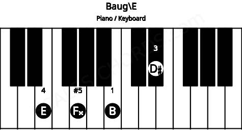 Piano keyboard image for the Baug\E chord on notes: E B D# F##