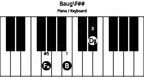 Piano keyboard image for the Baug\F## chord on notes: F## B D#