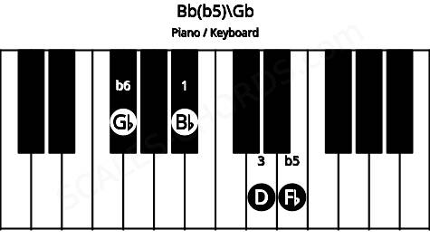 Piano keyboard image for the Bb(b5)\Gb chord on notes: Gb Bb D Fb