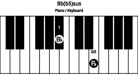 Piano keyboard image for the Bb(b5)sus chord on notes: Bb Fb