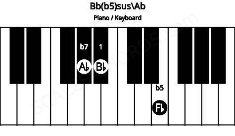 Piano keyboard image for the Bb(b5)sus\Ab chord on notes: Ab Bb Fb