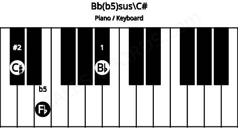 Piano keyboard image for the Bb(b5)sus\C# chord on notes: C# Bb Fb