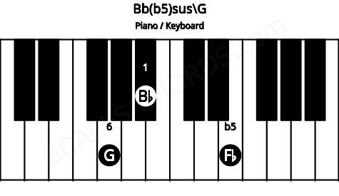 Piano keyboard image for the Bb(b5)sus\G chord on notes: G Bb Fb