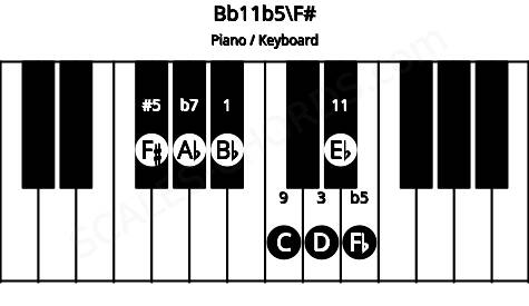 Piano keyboard image for the Bb11b5\F# chord on notes: F# Bb D Fb Ab C Eb