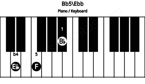 Piano keyboard image for the Bb5\C## chord on notes: Ebb Bb F