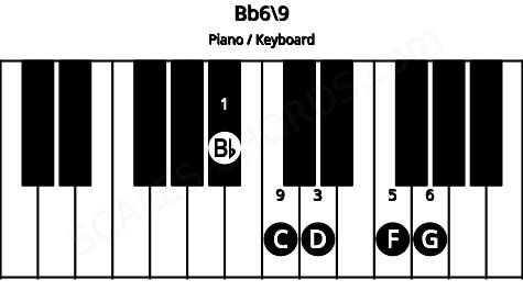Piano keyboard image for the Bb6/9 chord on notes: Bb D F G C